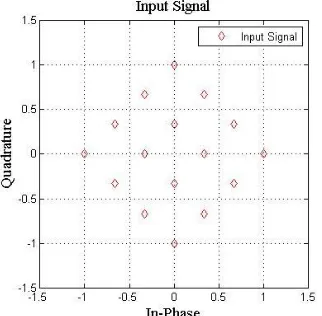Figure 5:                                  QAM modulated input signal with constellation size 16