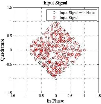 Figure 13:  CCDF plots of PAPR of OFDM with QAM modulation for constellation size 64. 