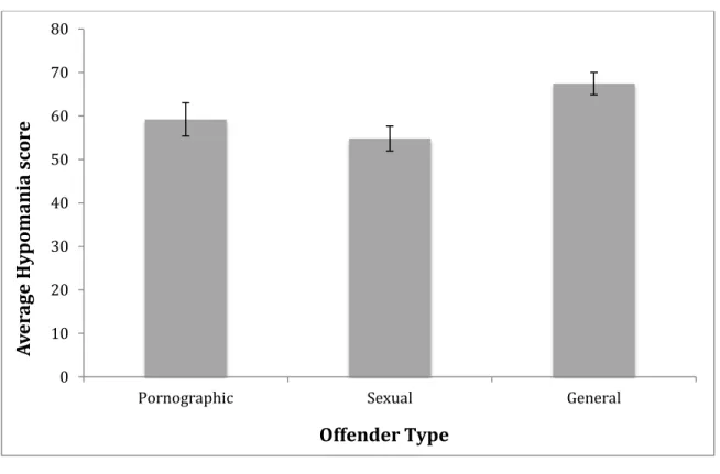 Figure 1. Average Hypomania score on the MMPI based on offender type 
