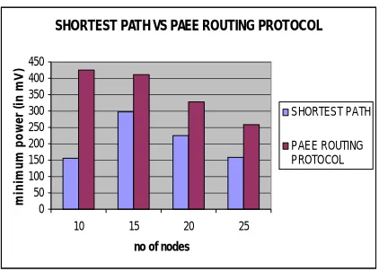 Figure 1: Shortest Path vs PAEE Routing Protocol 