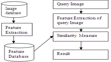 Figure 1: Architecture of CBIR 