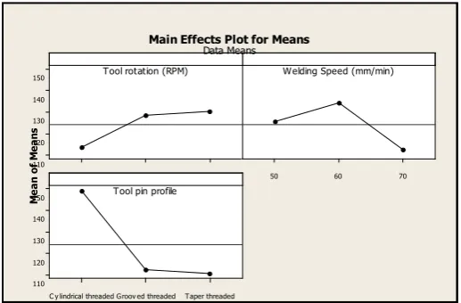 Fig 5.2 : Main effects plot for mean ratio