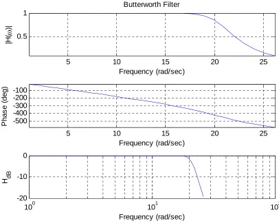 Figure 2. Frequency response of the 10th order Butterworth filter.  