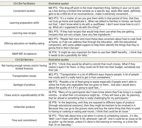 Table A1. Nutrition Educators’ Perceived Facilitators and Barriers to Low-Income Individual’s Participation in a Cost-Offset CSA Program, from Interviews 