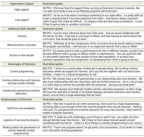 Table A2. Summary of Thoughts on Incorporating a Cost Offset-CSA program into Extension 