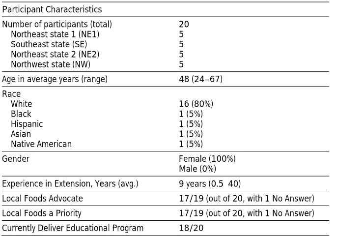 Table 1. Nutrition Educator Characteristics