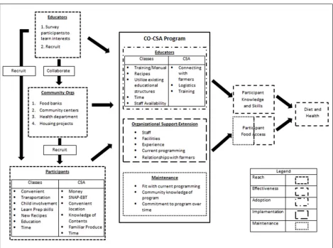 Figure 1. Conceptual Diagram of How Extension Educator Findings Relate to the RE-AIM (Reach, Effectiveness, Adoption, Implementation, Maintenance) Framework 