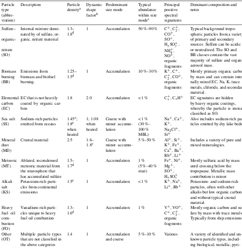 Table 1. PALMS principal atmospheric particle types.