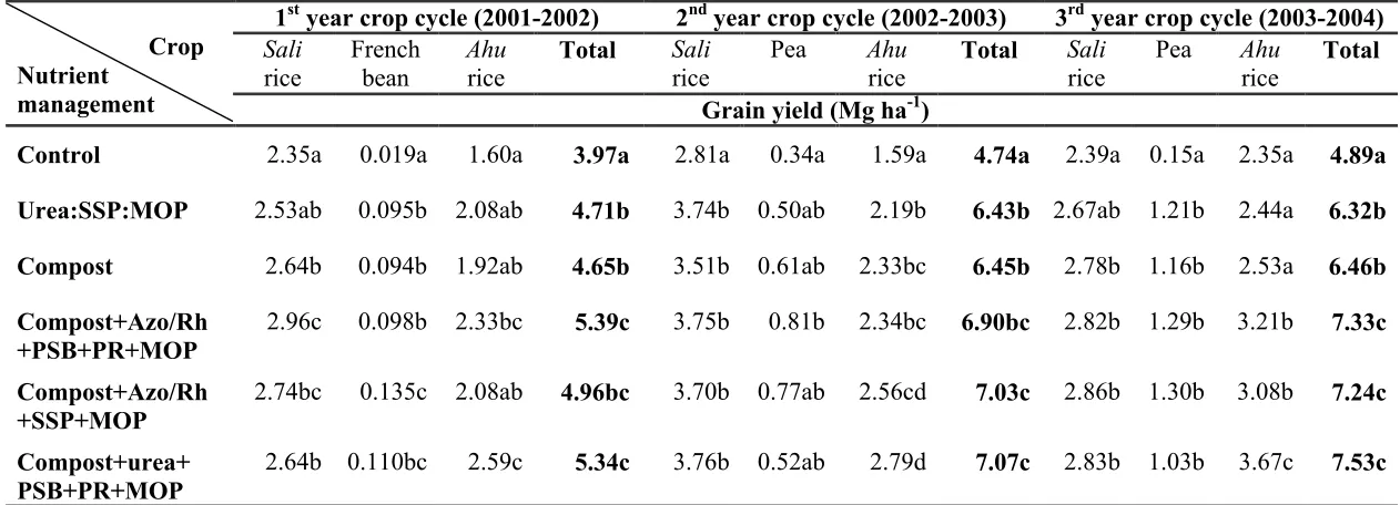 Table 2 Effect of bacterial bioinoculants based integrated nutrient management on grain yields of nine crops in rice-legume-rice rotation§
