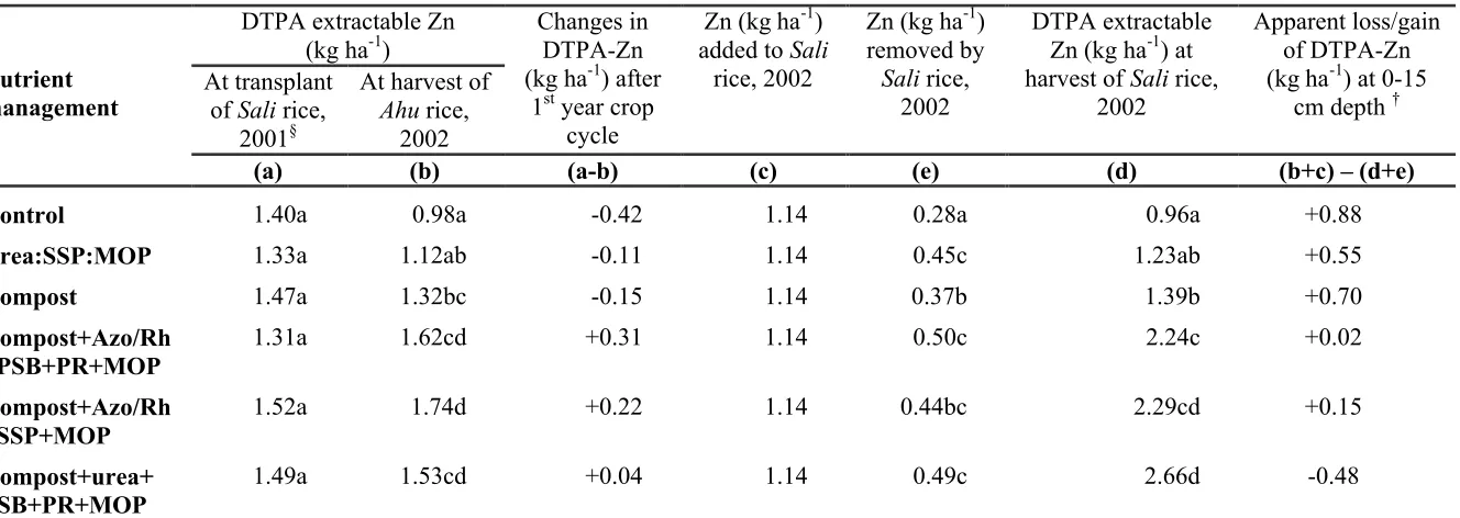 Table 4 Changes in DTPA extractable Zn in soil at 0-15 cm depth after completion of first year rice-legume-rice rotation and apparent DTPAextractable Zn balance in soil during growth of Sali rice 2002*