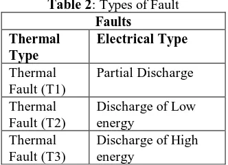 Table 2: Types of Fault Faults 
