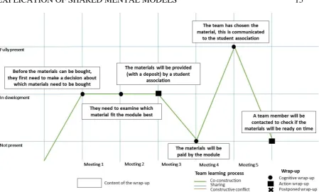 Figure 2. Graphic that demonstrates recurring topic Materials 
