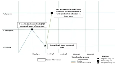 Figure 4. Graphic that demonstrates a recurring topic from team A