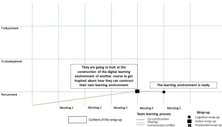 Figure 5. Graphic that demonstrates a recurring topic from team A  