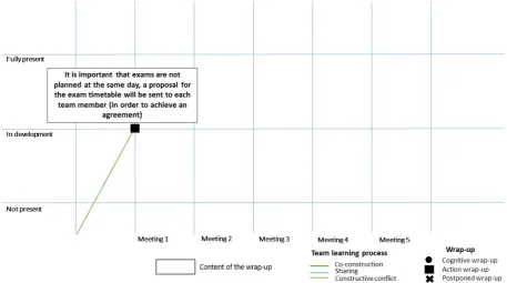 Figure 7. Graphic that demonstrates a recurring topic from team B 