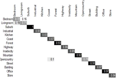 Table   2   shows   experimental   results   for   8-category  dataset.   As   one   can   see,   the   proposed   method  overcomes all aforementioned methods.