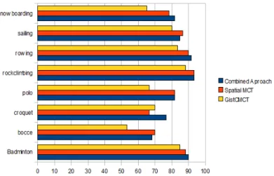 Table 4. Experimental results for 67 class indoor  scene categories dataset.