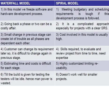 Fig 3: Spiral model 