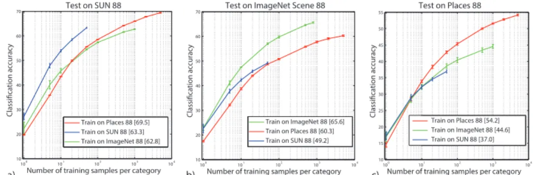 Figure 4: Cross dataset generalization of training on the 88 common scenes between Places, SUN and ImageNet then testing on the 88 common scenes from: a) SUN, b) ImageNet and c) Places database.