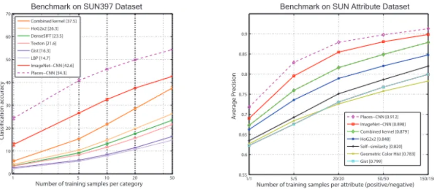 Figure 6: Classification accuracy on the SUN397 Dataset and average precision on the SUN At- At-tribute Dataset with increasing size of training samples for the ImageNet-CNN feature and the Places-CNN feature