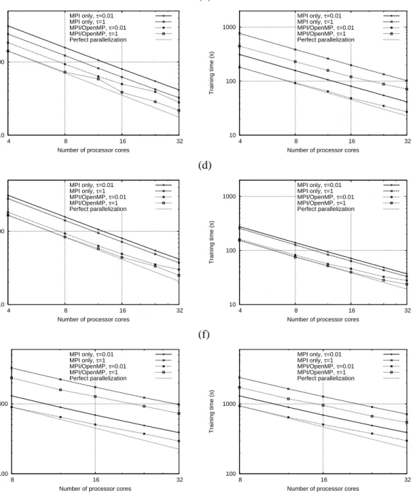 Figure 1: SVM training time with respect to the number of processors, for the PASCAL data sets (a) alpha, (b) beta, (c) gamma, (d) delta, (e) epsilon and (f) zeta
