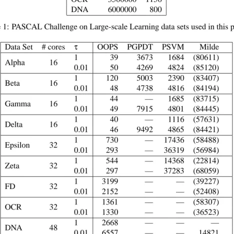 Table 1: PASCAL Challenge on Large-scale Learning data sets used in this paper.
