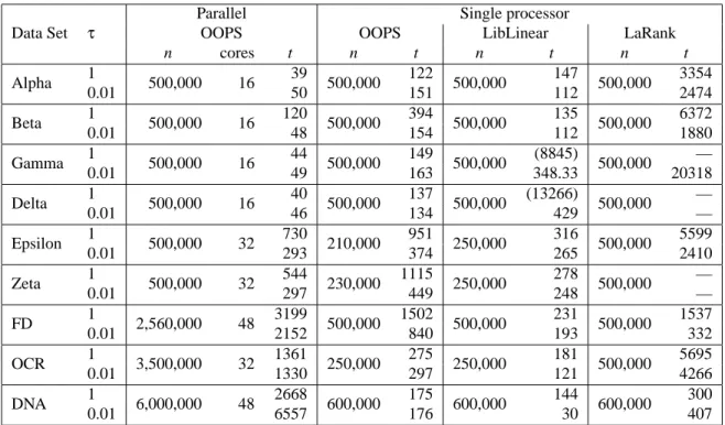 Table 3: Comparison of our SVM training software OOPS, in parallel and on a single processor, with linear SVM software LibLinear and LaRank, again on PASCAL data sets