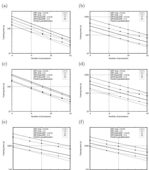 Figure 1: SVM training time with respect to the number of processors, for the PASCAL data sets (a) alpha, (b) beta, (c) gamma, (d) delta, (e) epsilon and (f) zeta