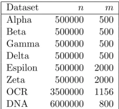Table 1: PASCAL Challenge on Large Scale Learning data sets used in this paper.
