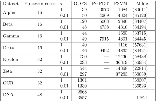Table 2: Comparison of parallel SVM training software on PASCAL data sets. Times are in seconds