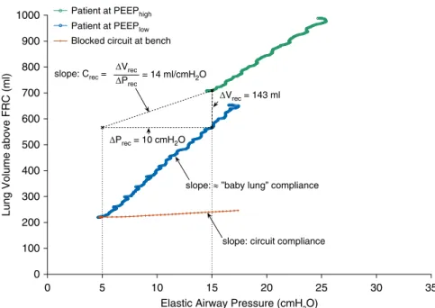 Figure 1. Measurement of the recruited volume (ΔVrec) and compliance of the recruited lung (Crec) using the reference method (multiple pressure–volume [P–V] curves) in a representative patient (#27) without complete airway closure