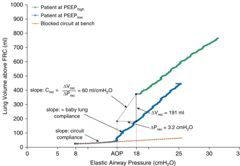 Figure 2. Measurement of the recruited volume (ΔVrec) and compliance of the recruited lung (Crec) using the reference method (multiple pressure–volume [P–V] curves) in a representative patient (#15) with complete airway closure