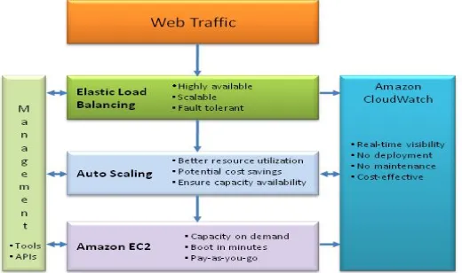 Figure 1: Relation of Amazon cloud services [12] 