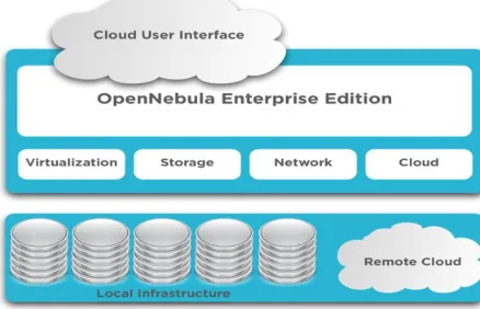 Figure 4 : The OpenNebula architecture [17] 
