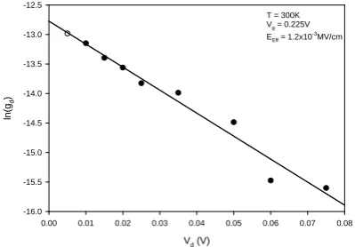 Figure 4: Semi-log variation of drain gthreshold region (conductance gd with drain bias in the sub-Vg = 0.225 V), enabling d(Vd = 0) to be extracted as the intercept