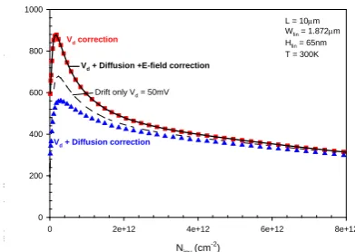 Figure 8: Mobility extracted from room temperature data, showing the effect of the various corrections as in Figure 7
