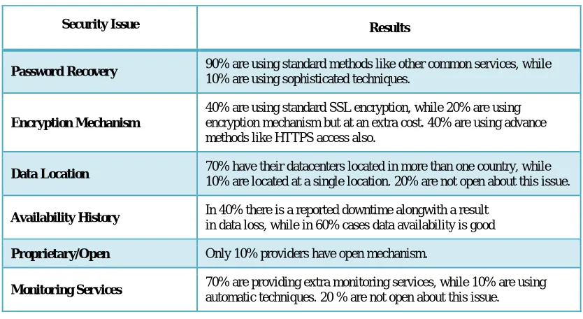 Table 4: Prefered measures by Service Prividers for the moment