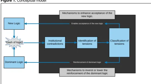 Figure 1. Conceptual model 