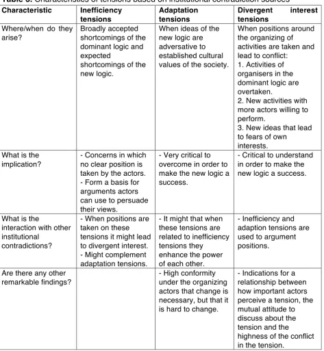Table 3. Characteristics of tensions based on institutional contradiction sources 