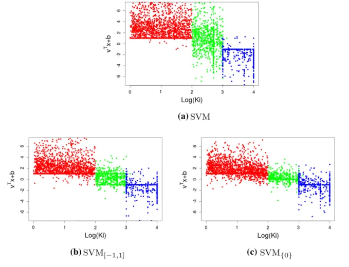 Fig. 1   Separation of active (red), middle active (green) and inactive  compounds (blue) by classical SVM and our two variants of Tri-Class  SVM