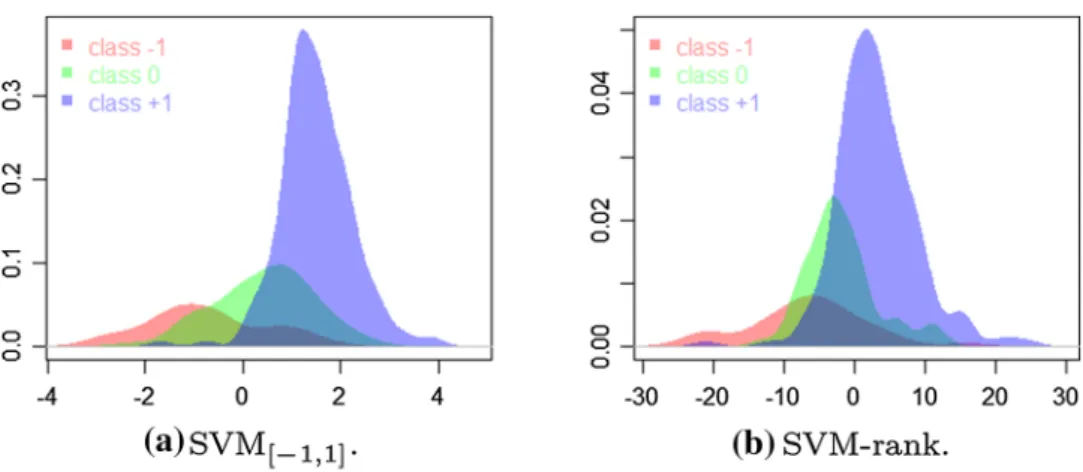 Fig. 4   Density plots of underly- underly-ing three classes 4(a,  b)