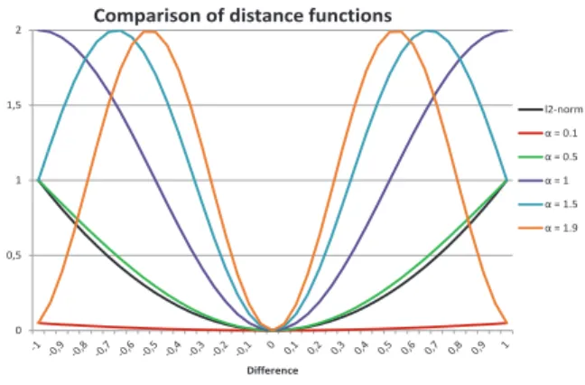 Fig. 2. Comparison of the l 2 -norm and the cosine-based distance function for various values of parameter α.