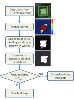 Fig. 5. Block diagram of the building region detection algorithm, along with corresponding results of running the algorithm on a HOG-LBP detection.
