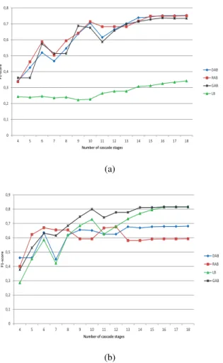 Fig. 8. Presentation of the achieved F 1 -score for the tested configurations of cascade adaboost classifiers on the test set