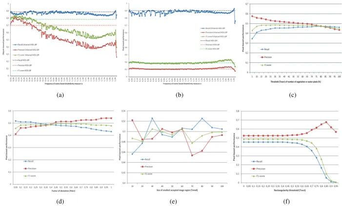 Fig. 11. Performance of our proposed methodology on the validation set for different parameter settings