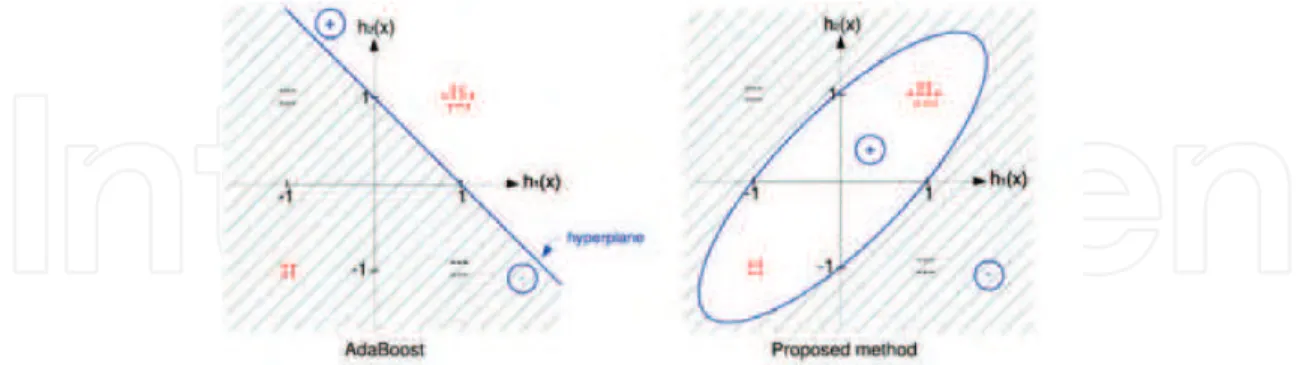 Fig. 3. Our method provides non-linear separator while AdaBoost gives linear one.