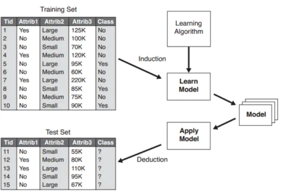 Figure 1.2: General approach for building a classification model