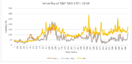 Figure 3. A graph of the volatilities raw values. 