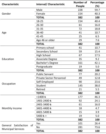 Table 2. Descriptive Statistics for Participants 