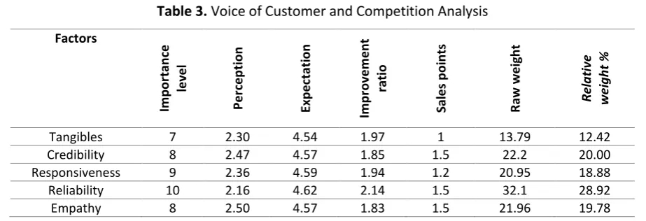 Table 3. Voice of Customer and Competition Analysis 